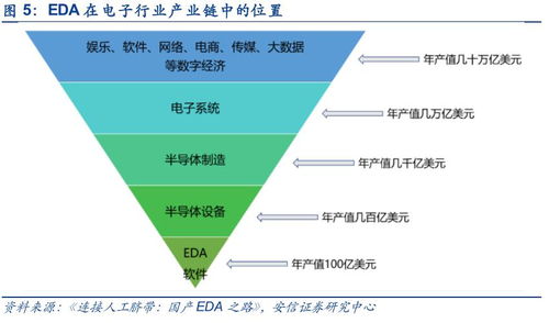 電子設計自動化（EDA）軟件 科創(chuàng)引擎，產(chǎn)業(yè)基石，未來可期